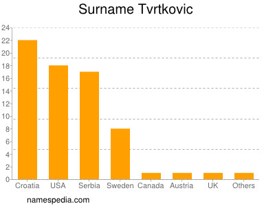 Surname Tvrtkovic