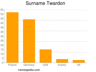 Surname Twardon