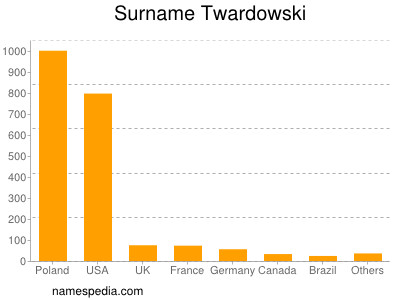 Surname Twardowski