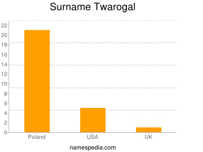 Surname Twarogal