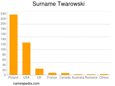 Surname Twarowski