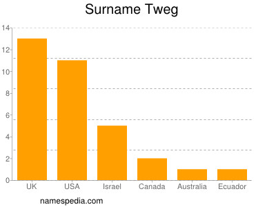 Surname Tweg