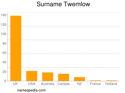 Surname Twemlow