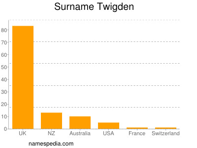 Surname Twigden