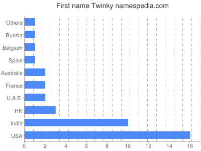 Given name Twinky
