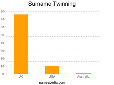 Surname Twinning