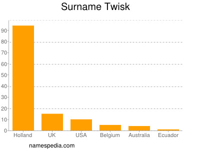 Surname Twisk