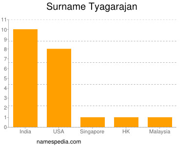 Surname Tyagarajan