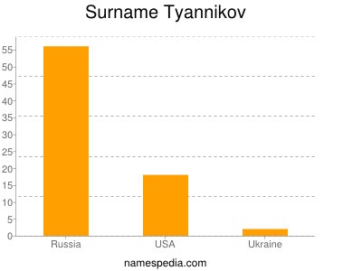 Surname Tyannikov