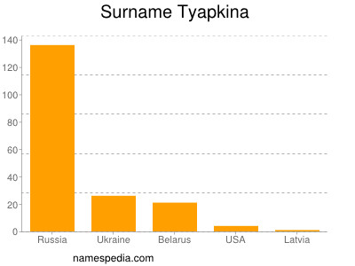 Surname Tyapkina