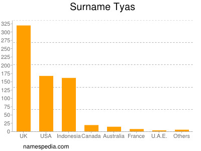 Surname Tyas