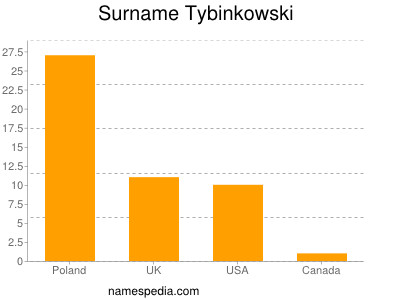 Surname Tybinkowski