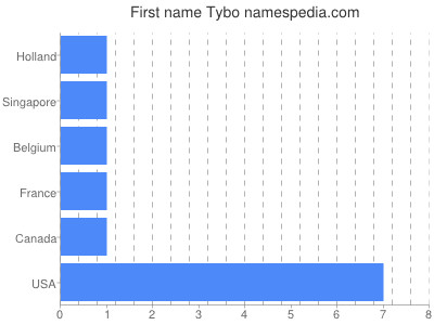 Given name Tybo
