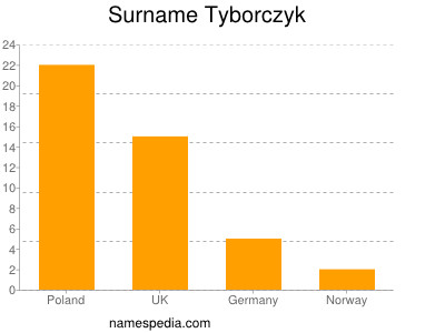 Surname Tyborczyk