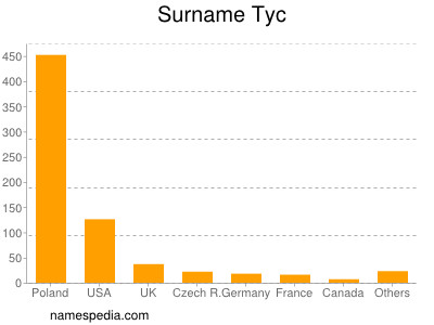 Surname Tyc