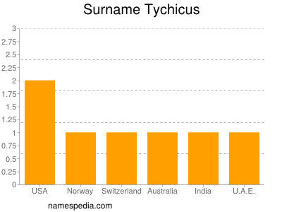 Surname Tychicus