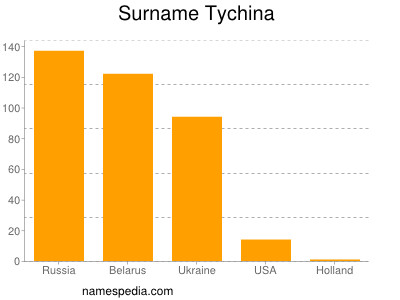 Surname Tychina