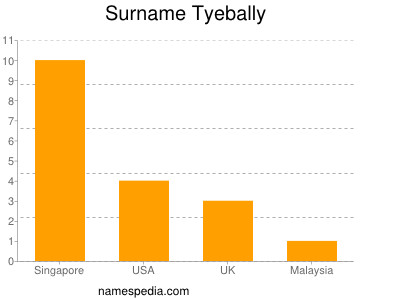 Surname Tyebally