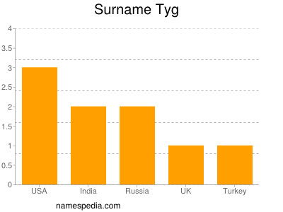 Surname Tyg