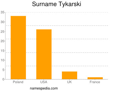Surname Tykarski