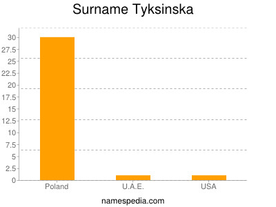 Surname Tyksinska