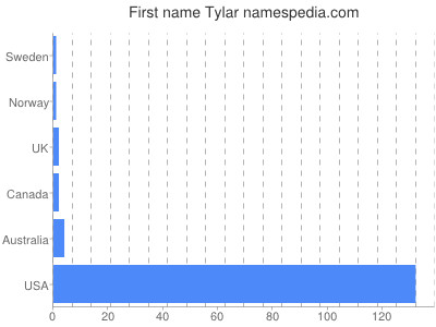 Given name Tylar