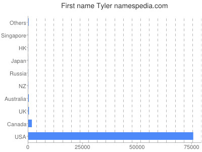 Given name Tyler