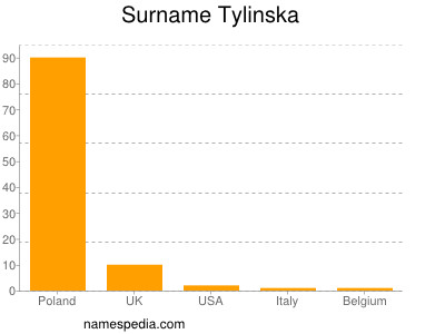 Surname Tylinska