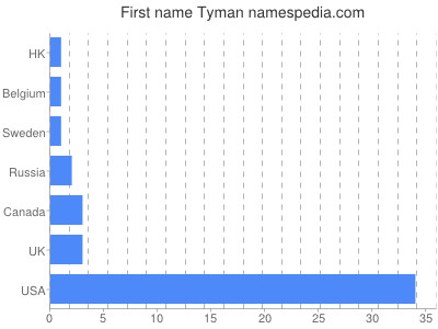 Given name Tyman