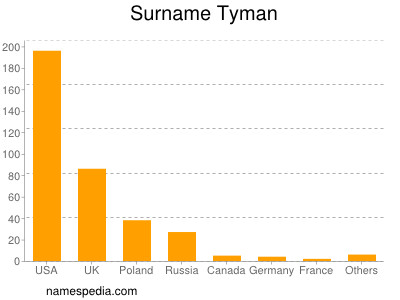 Surname Tyman