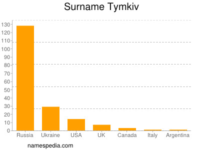 Surname Tymkiv