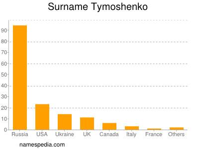 Surname Tymoshenko