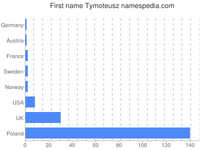 Given name Tymoteusz
