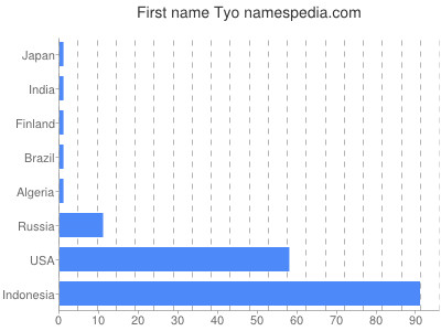 Given name Tyo