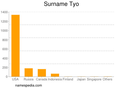 Surname Tyo