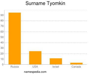 Surname Tyomkin
