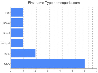 Given name Type