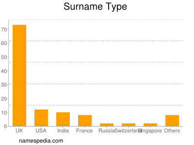 Surname Type