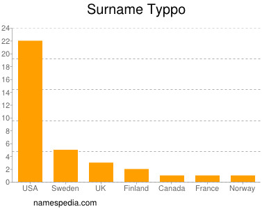 Surname Typpo