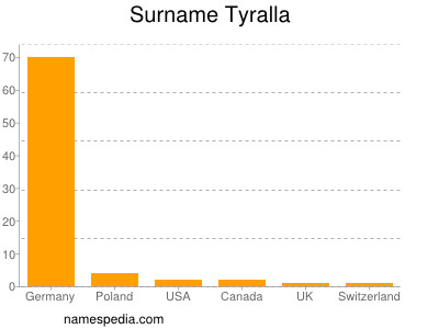 Surname Tyralla