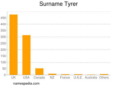 Surname Tyrer