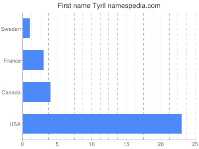 Given name Tyril