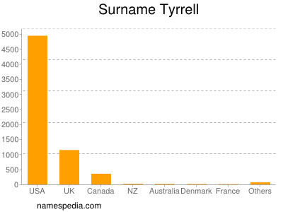 Surname Tyrrell