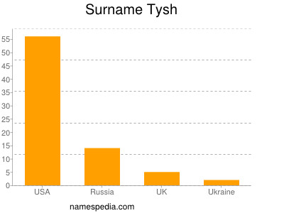 Surname Tysh