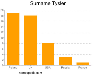 Surname Tysler