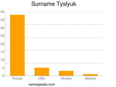 Surname Tyslyuk