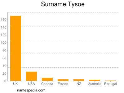 Surname Tysoe