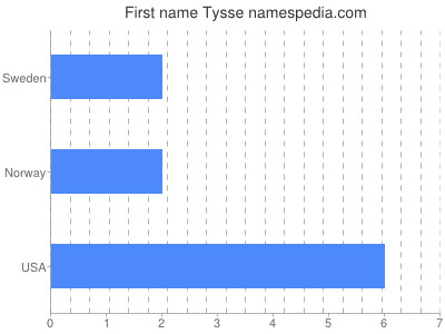 Given name Tysse