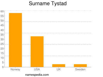 Surname Tystad