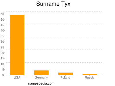 Surname Tyx